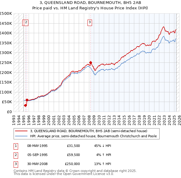 3, QUEENSLAND ROAD, BOURNEMOUTH, BH5 2AB: Price paid vs HM Land Registry's House Price Index