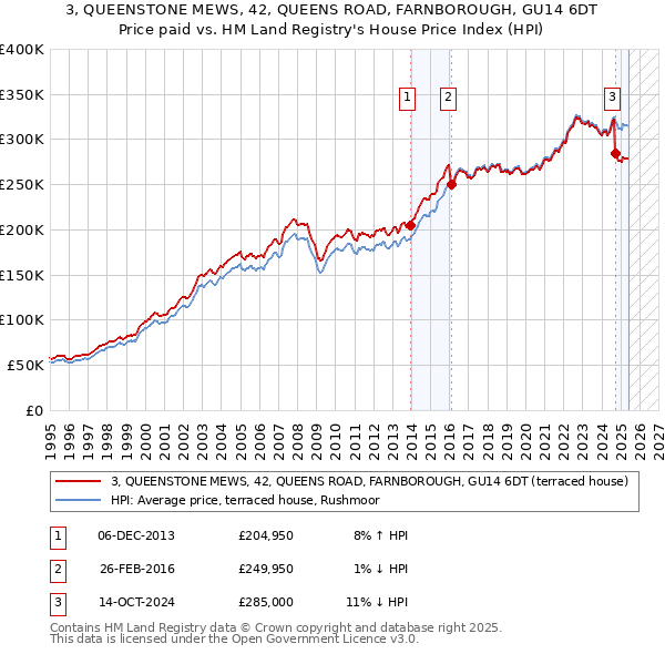 3, QUEENSTONE MEWS, 42, QUEENS ROAD, FARNBOROUGH, GU14 6DT: Price paid vs HM Land Registry's House Price Index