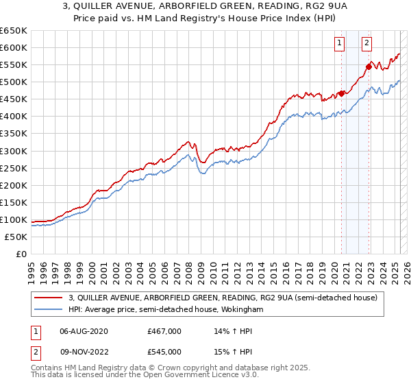 3, QUILLER AVENUE, ARBORFIELD GREEN, READING, RG2 9UA: Price paid vs HM Land Registry's House Price Index