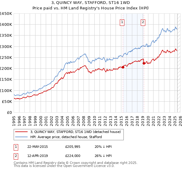 3, QUINCY WAY, STAFFORD, ST16 1WD: Price paid vs HM Land Registry's House Price Index