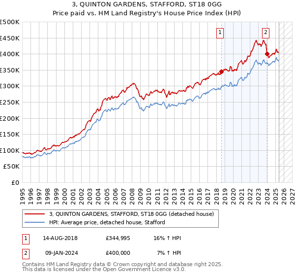 3, QUINTON GARDENS, STAFFORD, ST18 0GG: Price paid vs HM Land Registry's House Price Index