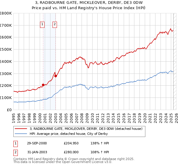 3, RADBOURNE GATE, MICKLEOVER, DERBY, DE3 0DW: Price paid vs HM Land Registry's House Price Index