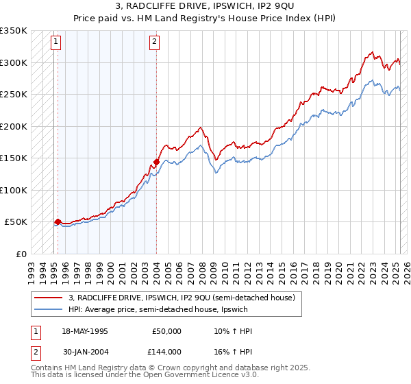 3, RADCLIFFE DRIVE, IPSWICH, IP2 9QU: Price paid vs HM Land Registry's House Price Index