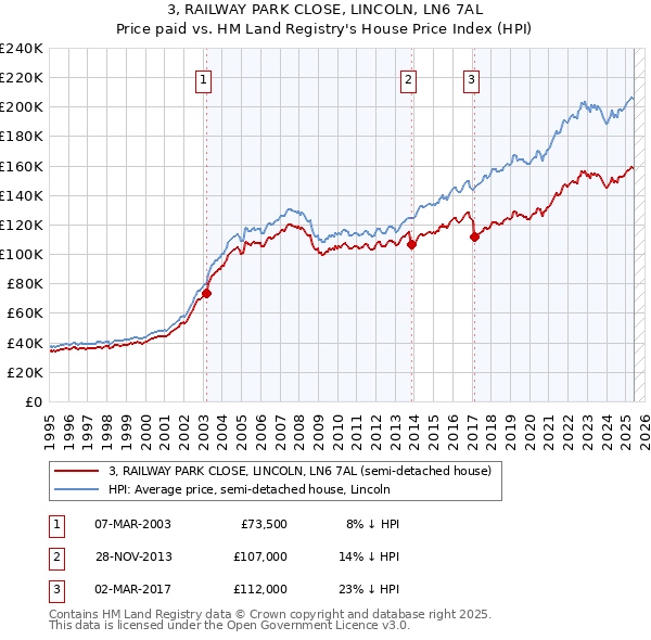 3, RAILWAY PARK CLOSE, LINCOLN, LN6 7AL: Price paid vs HM Land Registry's House Price Index