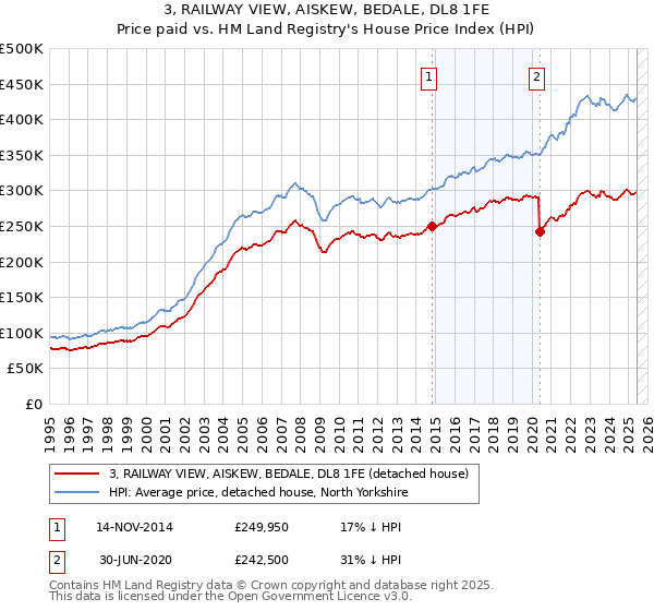 3, RAILWAY VIEW, AISKEW, BEDALE, DL8 1FE: Price paid vs HM Land Registry's House Price Index