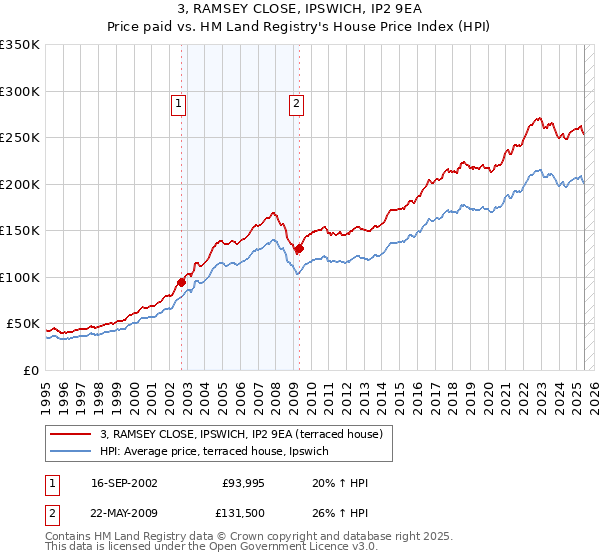 3, RAMSEY CLOSE, IPSWICH, IP2 9EA: Price paid vs HM Land Registry's House Price Index