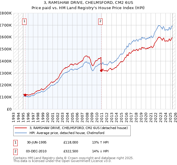 3, RAMSHAW DRIVE, CHELMSFORD, CM2 6US: Price paid vs HM Land Registry's House Price Index