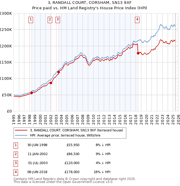 3, RANDALL COURT, CORSHAM, SN13 9XF: Price paid vs HM Land Registry's House Price Index