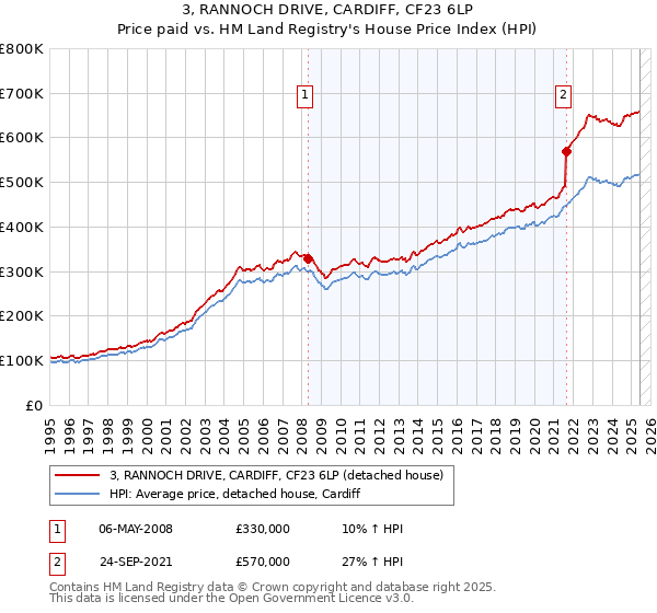 3, RANNOCH DRIVE, CARDIFF, CF23 6LP: Price paid vs HM Land Registry's House Price Index