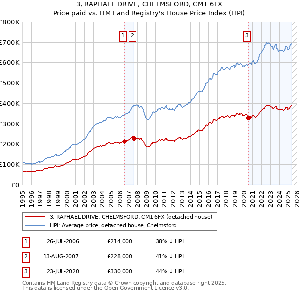3, RAPHAEL DRIVE, CHELMSFORD, CM1 6FX: Price paid vs HM Land Registry's House Price Index