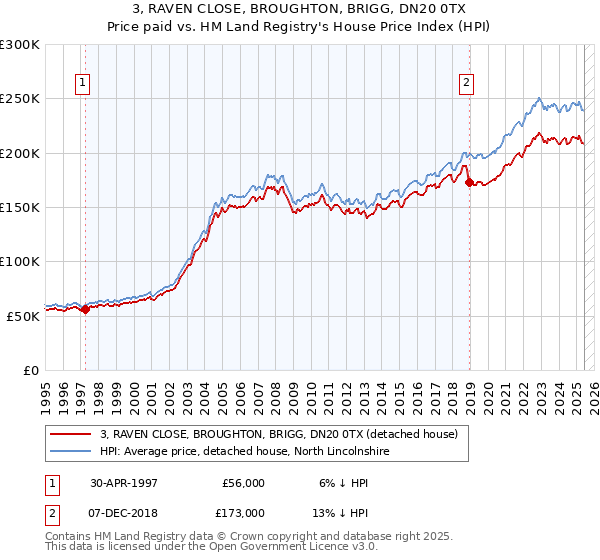 3, RAVEN CLOSE, BROUGHTON, BRIGG, DN20 0TX: Price paid vs HM Land Registry's House Price Index