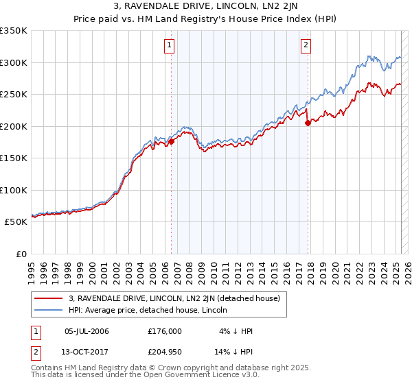 3, RAVENDALE DRIVE, LINCOLN, LN2 2JN: Price paid vs HM Land Registry's House Price Index