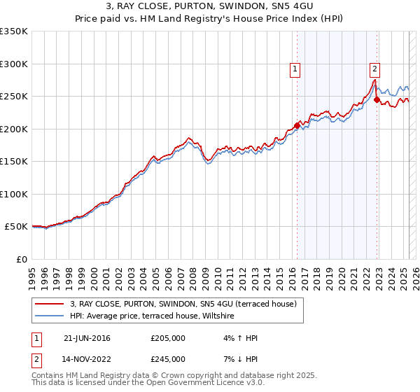 3, RAY CLOSE, PURTON, SWINDON, SN5 4GU: Price paid vs HM Land Registry's House Price Index