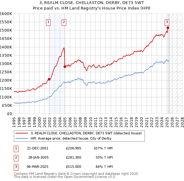 3, REALM CLOSE, CHELLASTON, DERBY, DE73 5WT: Price paid vs HM Land Registry's House Price Index