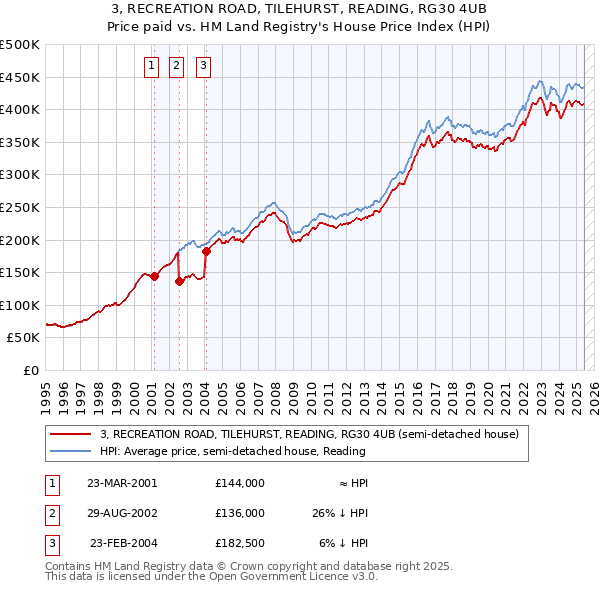 3, RECREATION ROAD, TILEHURST, READING, RG30 4UB: Price paid vs HM Land Registry's House Price Index