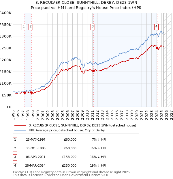 3, RECULVER CLOSE, SUNNYHILL, DERBY, DE23 1WN: Price paid vs HM Land Registry's House Price Index