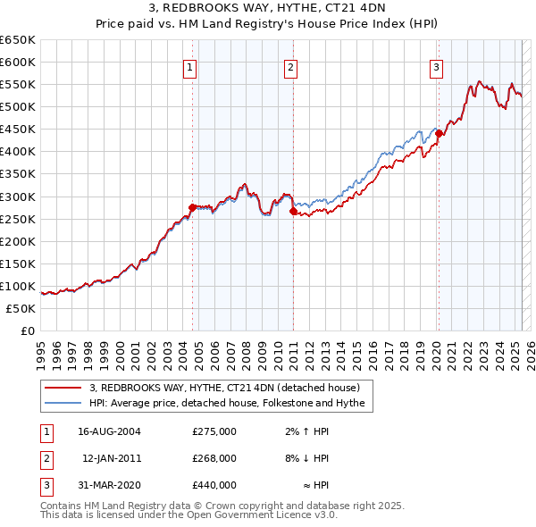 3, REDBROOKS WAY, HYTHE, CT21 4DN: Price paid vs HM Land Registry's House Price Index