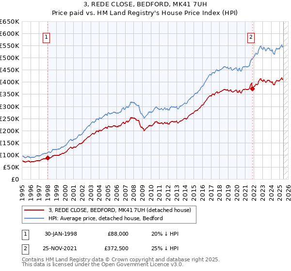 3, REDE CLOSE, BEDFORD, MK41 7UH: Price paid vs HM Land Registry's House Price Index