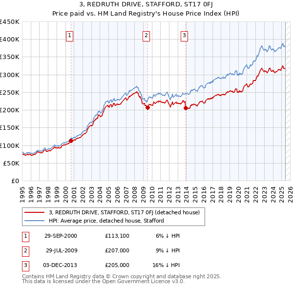 3, REDRUTH DRIVE, STAFFORD, ST17 0FJ: Price paid vs HM Land Registry's House Price Index