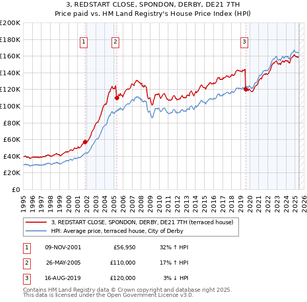 3, REDSTART CLOSE, SPONDON, DERBY, DE21 7TH: Price paid vs HM Land Registry's House Price Index