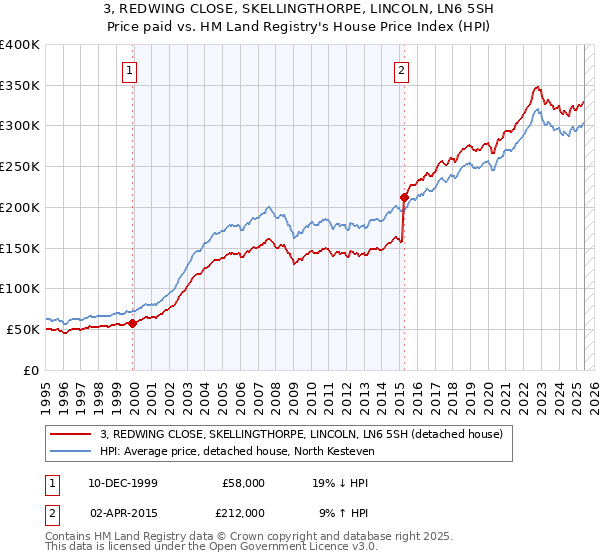 3, REDWING CLOSE, SKELLINGTHORPE, LINCOLN, LN6 5SH: Price paid vs HM Land Registry's House Price Index