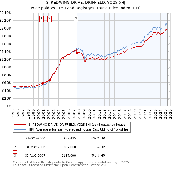 3, REDWING DRIVE, DRIFFIELD, YO25 5HJ: Price paid vs HM Land Registry's House Price Index