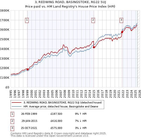 3, REDWING ROAD, BASINGSTOKE, RG22 5UJ: Price paid vs HM Land Registry's House Price Index