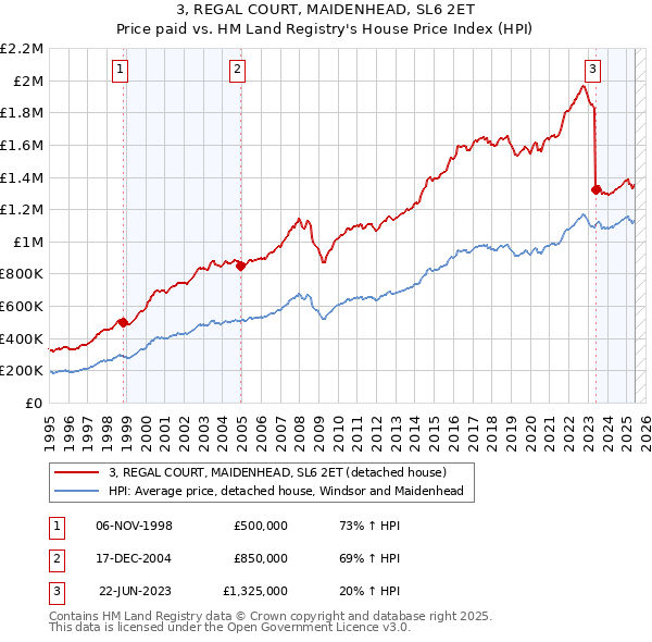 3, REGAL COURT, MAIDENHEAD, SL6 2ET: Price paid vs HM Land Registry's House Price Index