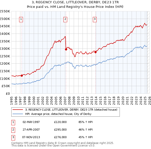 3, REGENCY CLOSE, LITTLEOVER, DERBY, DE23 1TR: Price paid vs HM Land Registry's House Price Index