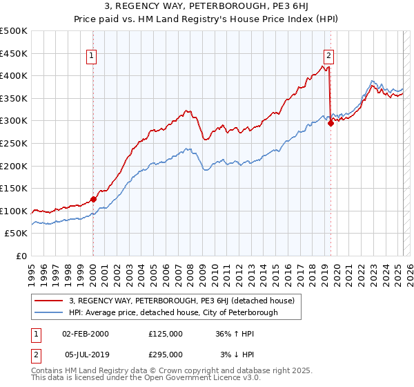 3, REGENCY WAY, PETERBOROUGH, PE3 6HJ: Price paid vs HM Land Registry's House Price Index