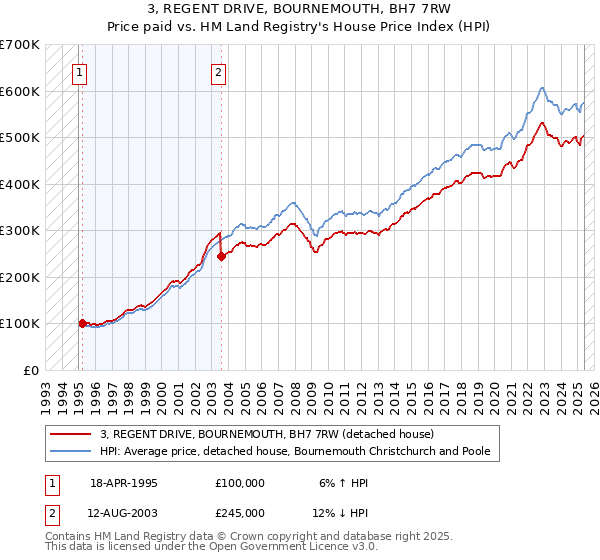 3, REGENT DRIVE, BOURNEMOUTH, BH7 7RW: Price paid vs HM Land Registry's House Price Index