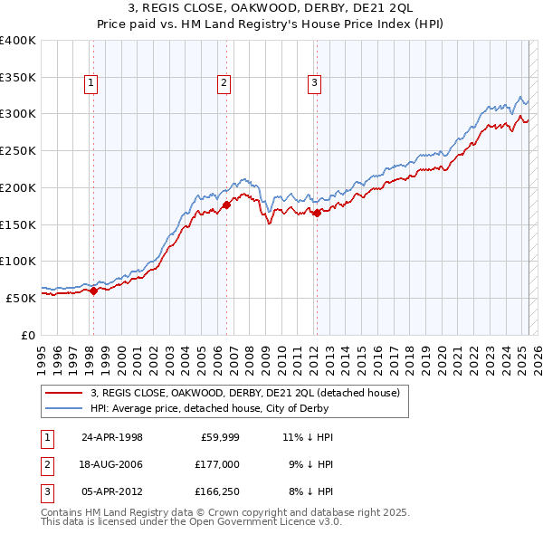 3, REGIS CLOSE, OAKWOOD, DERBY, DE21 2QL: Price paid vs HM Land Registry's House Price Index