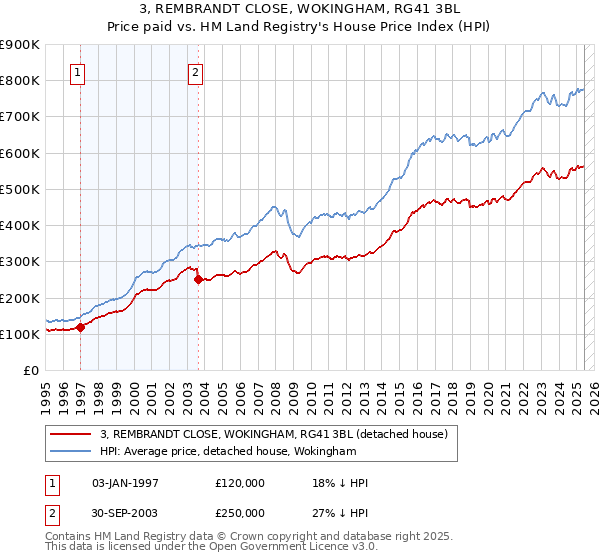3, REMBRANDT CLOSE, WOKINGHAM, RG41 3BL: Price paid vs HM Land Registry's House Price Index