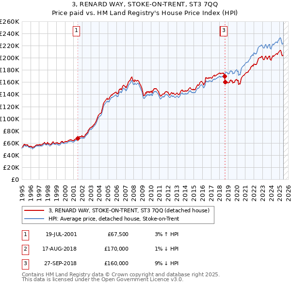 3, RENARD WAY, STOKE-ON-TRENT, ST3 7QQ: Price paid vs HM Land Registry's House Price Index