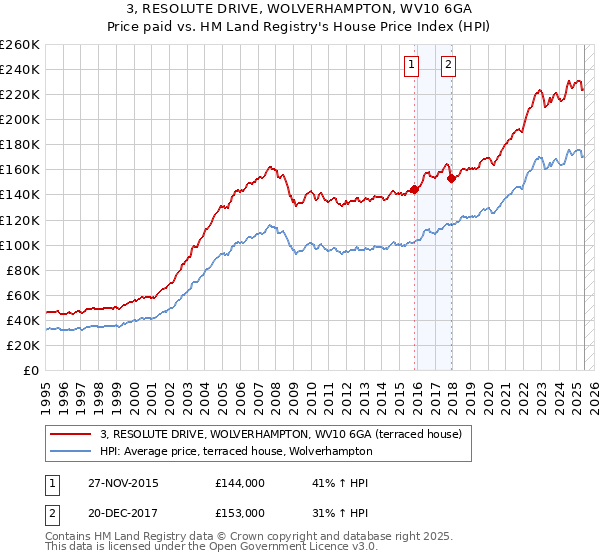3, RESOLUTE DRIVE, WOLVERHAMPTON, WV10 6GA: Price paid vs HM Land Registry's House Price Index