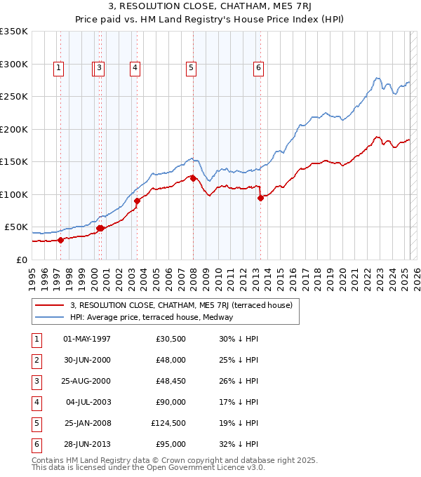 3, RESOLUTION CLOSE, CHATHAM, ME5 7RJ: Price paid vs HM Land Registry's House Price Index
