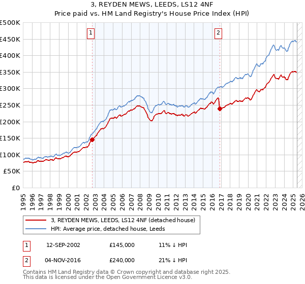 3, REYDEN MEWS, LEEDS, LS12 4NF: Price paid vs HM Land Registry's House Price Index
