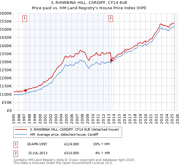 3, RHIWBINA HILL, CARDIFF, CF14 6UE: Price paid vs HM Land Registry's House Price Index