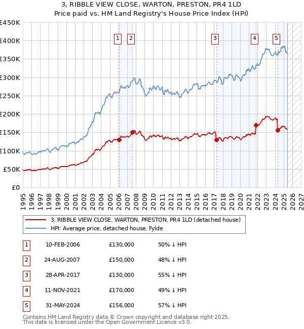 3, RIBBLE VIEW CLOSE, WARTON, PRESTON, PR4 1LD: Price paid vs HM Land Registry's House Price Index