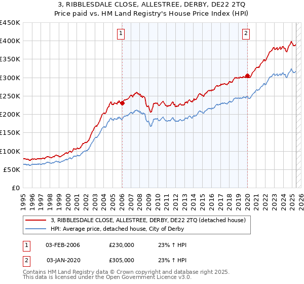 3, RIBBLESDALE CLOSE, ALLESTREE, DERBY, DE22 2TQ: Price paid vs HM Land Registry's House Price Index
