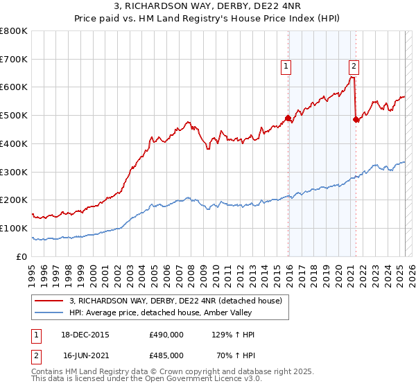 3, RICHARDSON WAY, DERBY, DE22 4NR: Price paid vs HM Land Registry's House Price Index