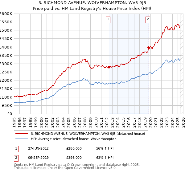 3, RICHMOND AVENUE, WOLVERHAMPTON, WV3 9JB: Price paid vs HM Land Registry's House Price Index