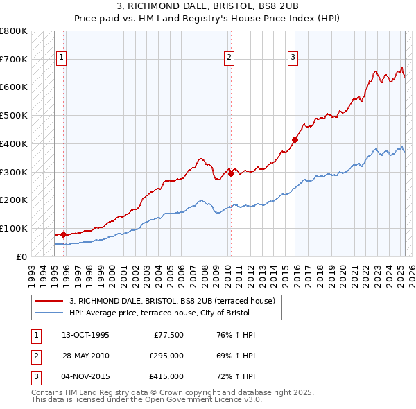 3, RICHMOND DALE, BRISTOL, BS8 2UB: Price paid vs HM Land Registry's House Price Index