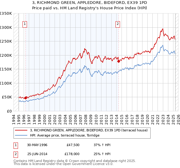 3, RICHMOND GREEN, APPLEDORE, BIDEFORD, EX39 1PD: Price paid vs HM Land Registry's House Price Index