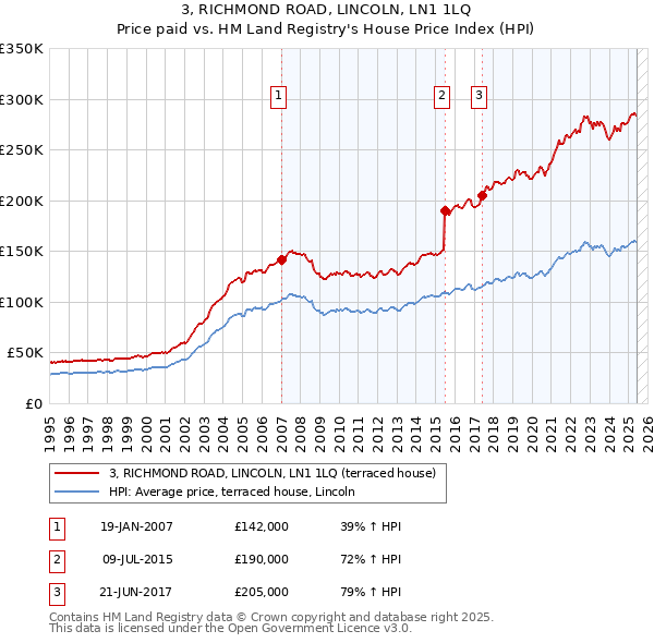 3, RICHMOND ROAD, LINCOLN, LN1 1LQ: Price paid vs HM Land Registry's House Price Index