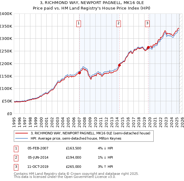 3, RICHMOND WAY, NEWPORT PAGNELL, MK16 0LE: Price paid vs HM Land Registry's House Price Index