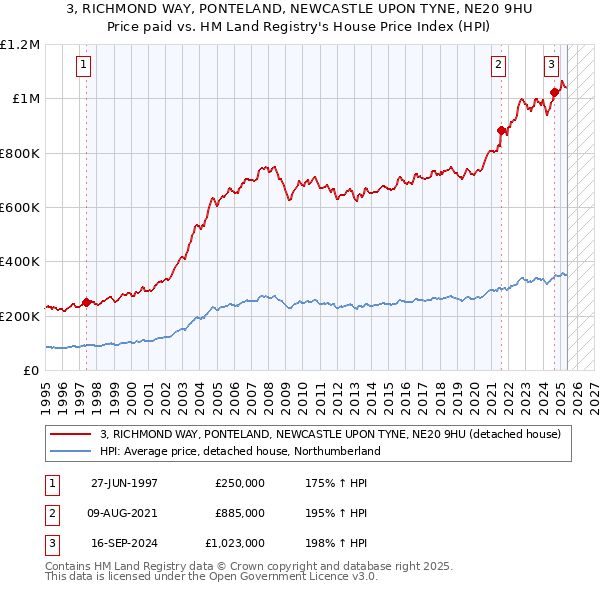 3, RICHMOND WAY, PONTELAND, NEWCASTLE UPON TYNE, NE20 9HU: Price paid vs HM Land Registry's House Price Index