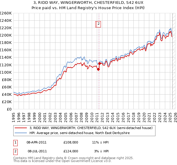 3, RIDD WAY, WINGERWORTH, CHESTERFIELD, S42 6UX: Price paid vs HM Land Registry's House Price Index
