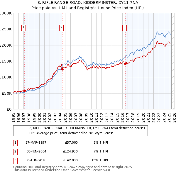 3, RIFLE RANGE ROAD, KIDDERMINSTER, DY11 7NA: Price paid vs HM Land Registry's House Price Index