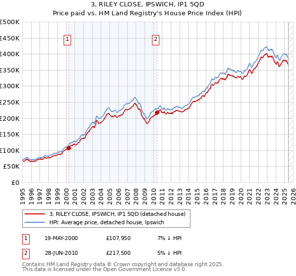 3, RILEY CLOSE, IPSWICH, IP1 5QD: Price paid vs HM Land Registry's House Price Index
